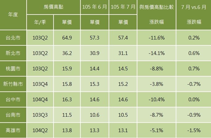 表一、七都房價漲跌幅      