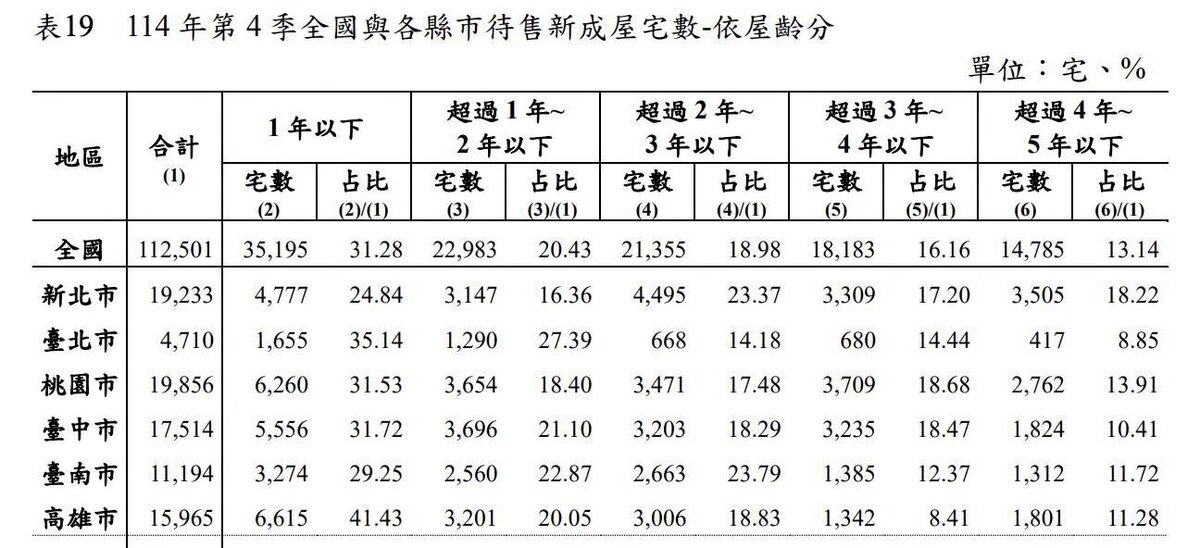 2025年第4季六都待售新成屋宅數（依屋齡分）。圖表／內政部提供