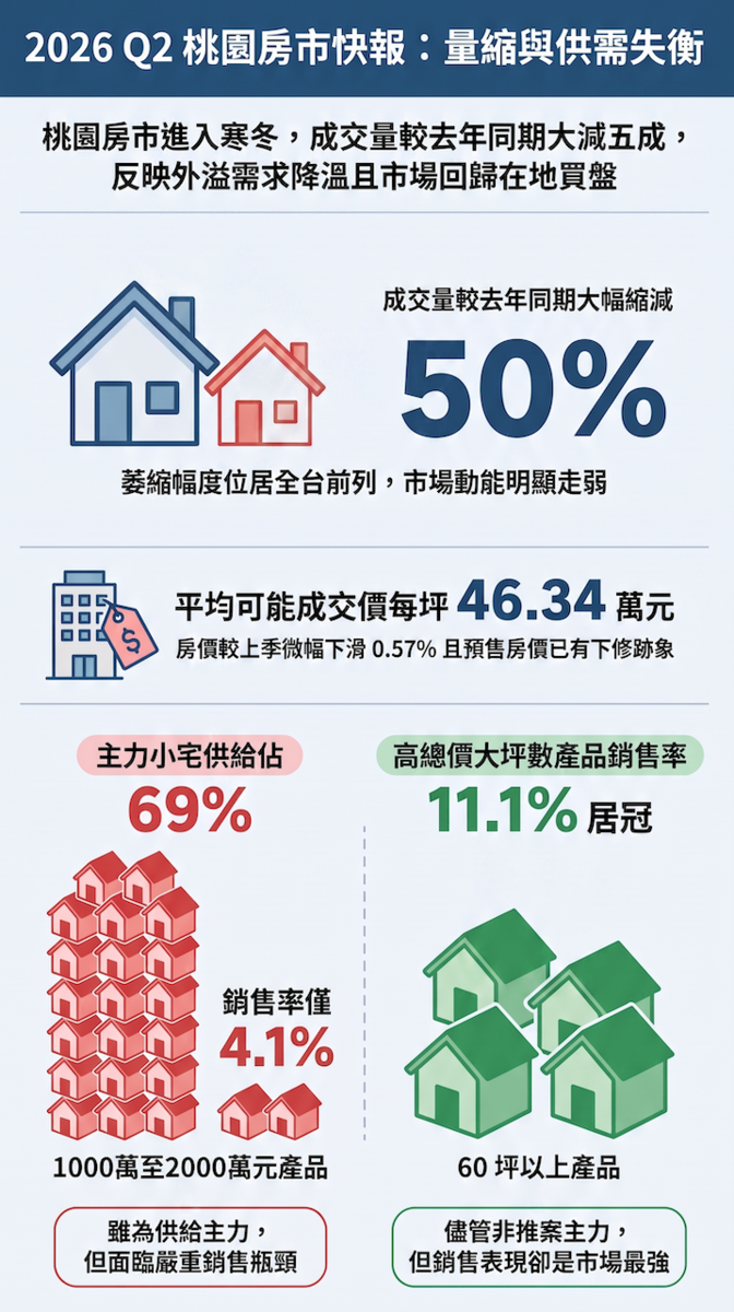 桃園第二季預售屋市況。圖／資料來源：國泰房地產指數；AI協作