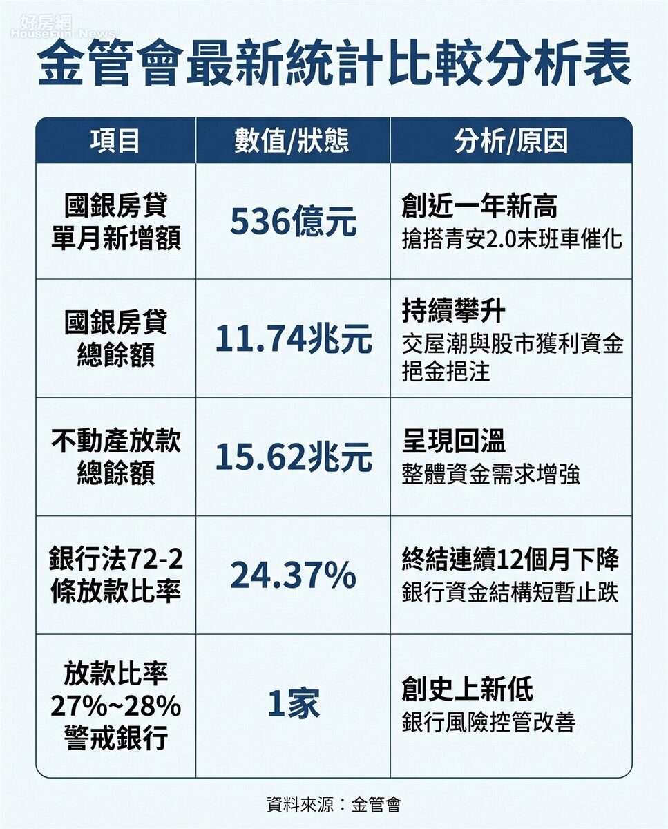 金管會最新統計比較分析表(2026年6月)。資料來源:金管會。圖/由 AI 生成