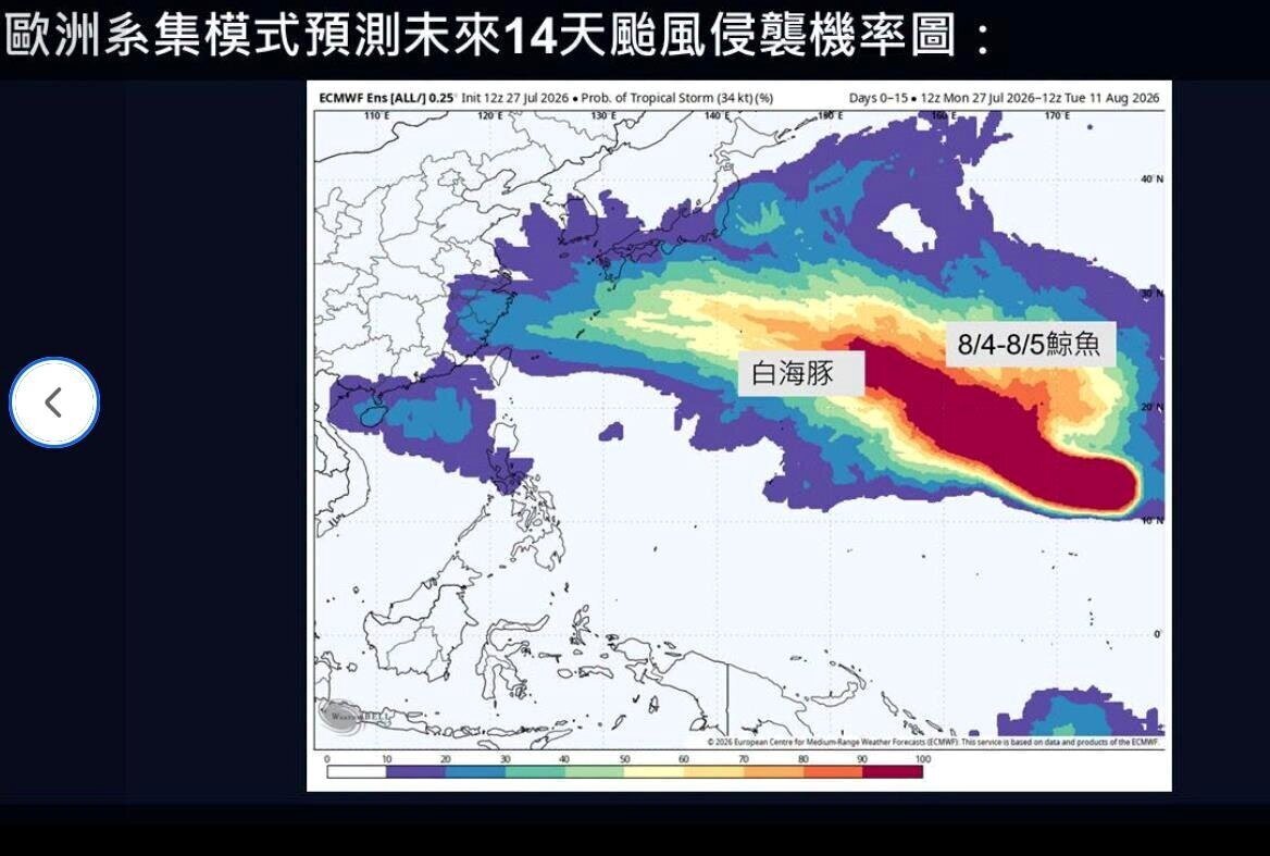 白海豚之後還有鯨魚颱風，預估8月初生成機率高。圖／擷取自賈新興臉書