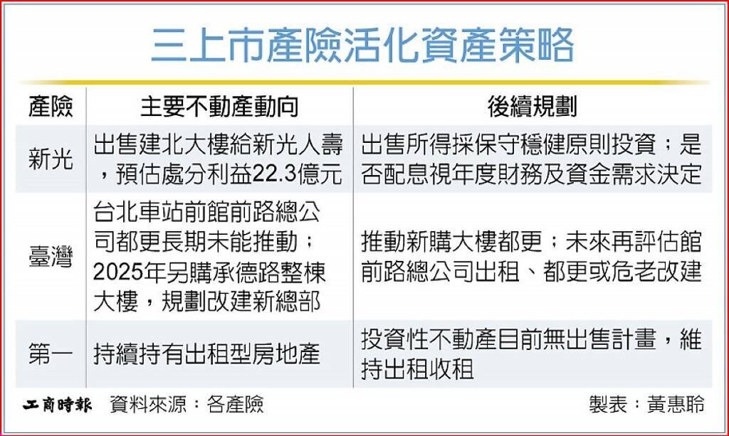 三上市產險活化資產策略
