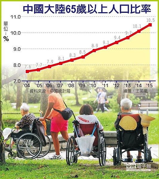 中國大陸65歲以上人口比率