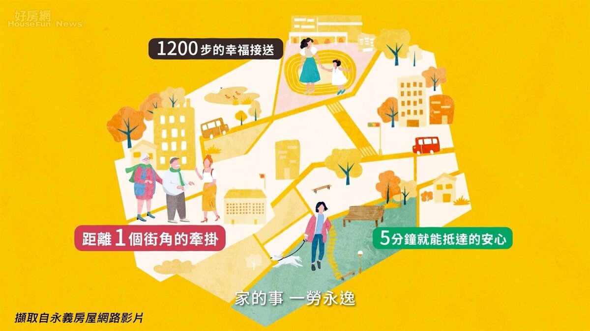 永義房屋全新形象廣告「愛的生活圈」，將「五分鐘」、「一千二百步」化為生活刻度，呈現消費者購屋時的生活需求。圖／永慶房產集團提供
