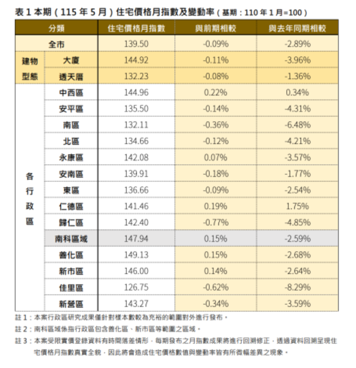 台南115年5月住宅價格月指數及變動率。圖／台南市地政局提供