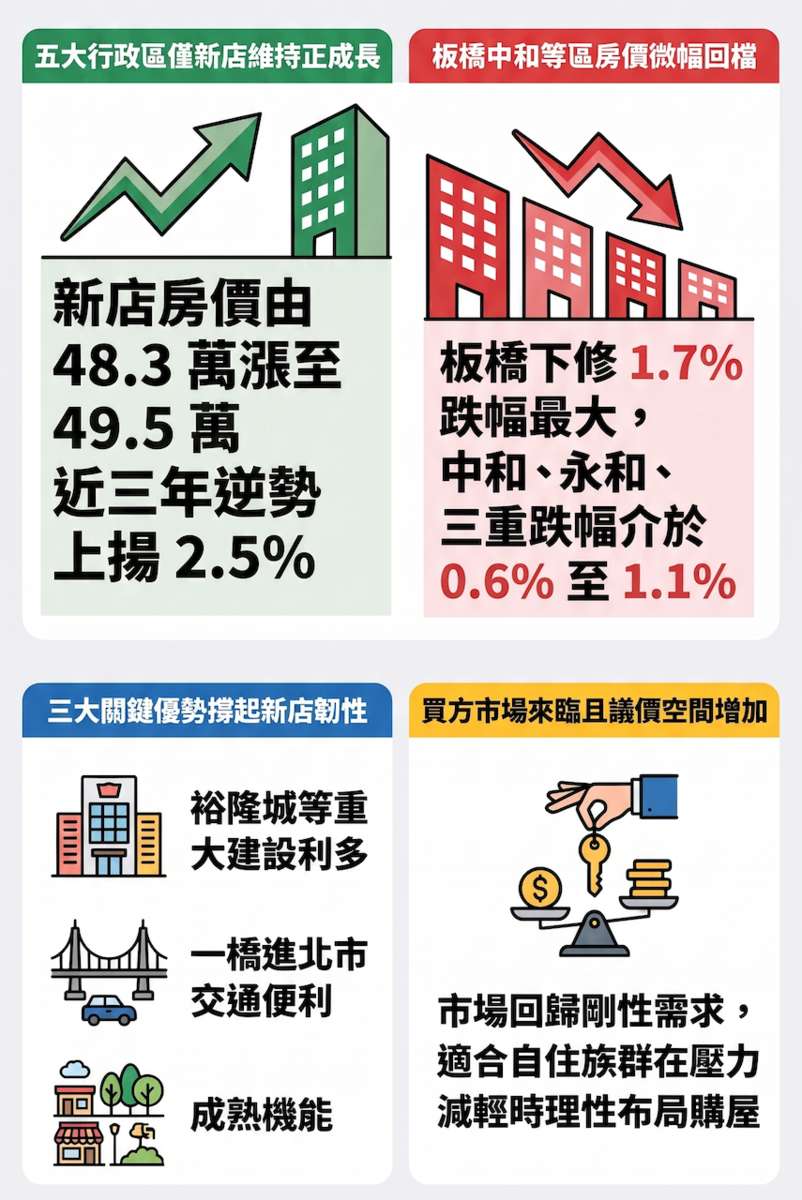 新北5大精華區房價變化。圖／資料來源：中信房屋；AI協作