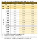不再只是個別行情！台南房價全面進入階段性盤整　善化、歸仁、東區交易量跌破5成