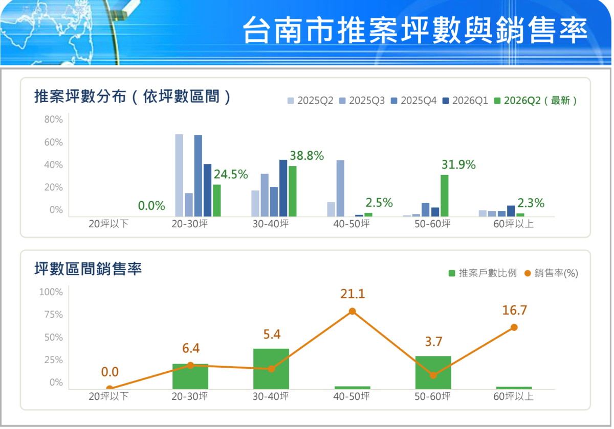 第2季國泰房地產指數顯示，台南市可能成交價為每坪37.04萬元，季減1.12％。圖／國泰房地產指數提供