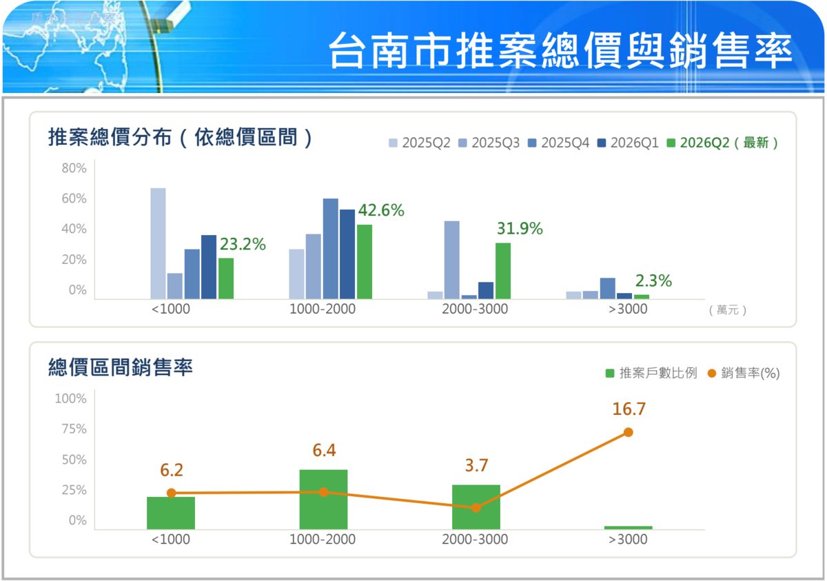 第2季國泰房地產指數顯示，台南市可能成交價為每坪37.04萬元，季減1.12％。圖／國泰房地產指數提供