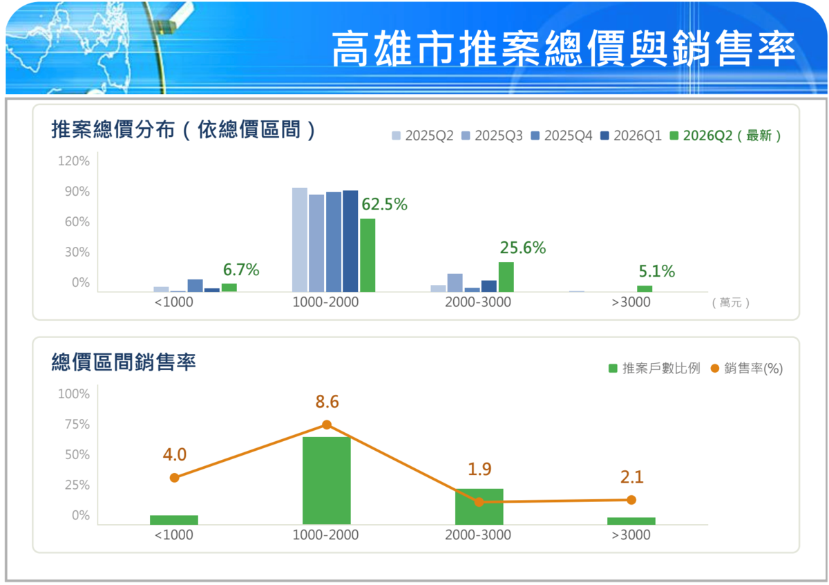 第2季國泰房地產指數顯示，高雄市可能成交價為每坪40.08萬元，季增6.94％，僅次於新竹縣市。圖／國泰房地產指數提供