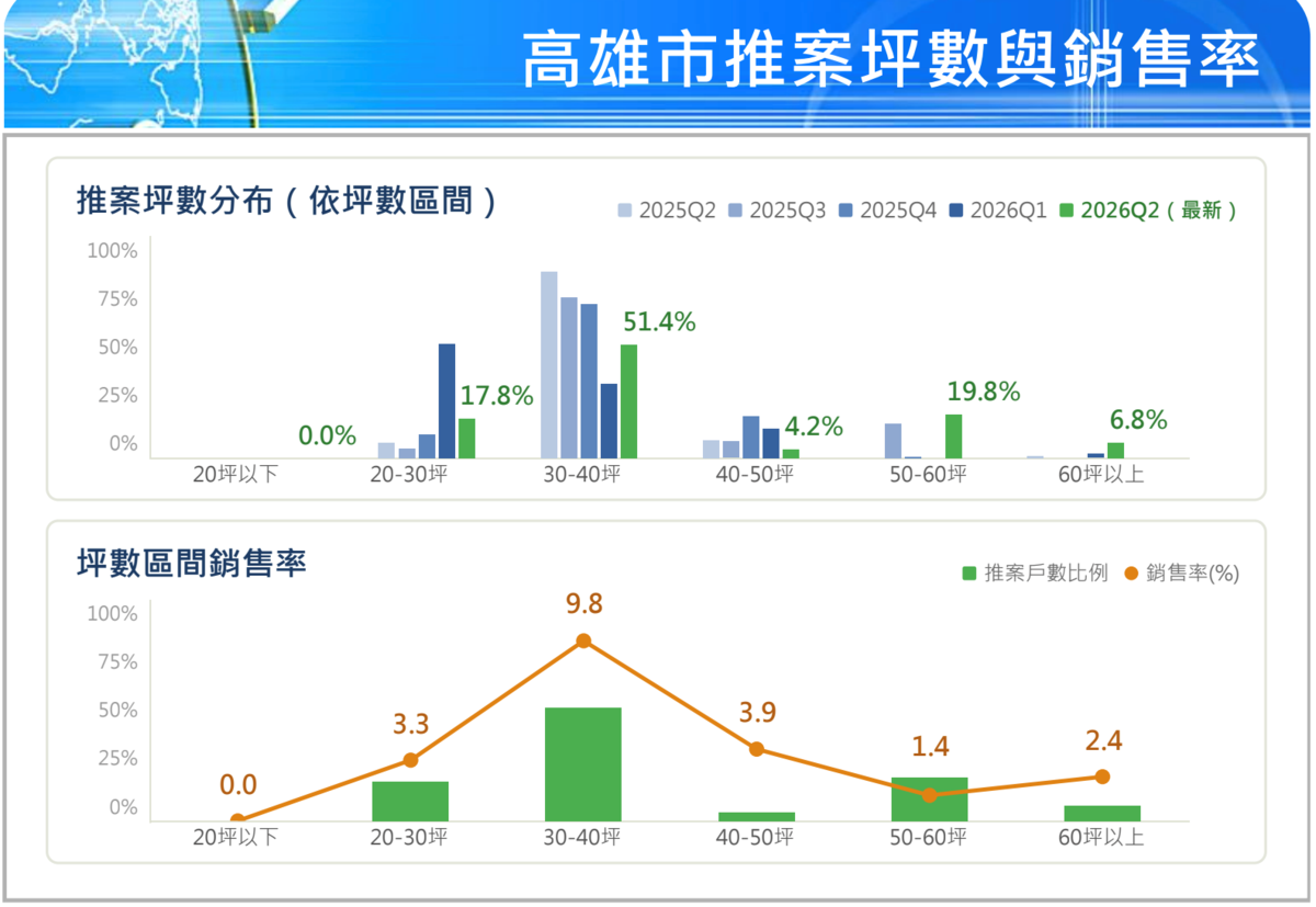 第2季國泰房地產指數顯示，高雄市可能成交價為每坪40.08萬元，季增6.94％，僅次於新竹縣市。圖／國泰房地產指數提供