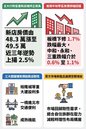 新北5大核心區房價盤整　新店守住漲勢、近三年仍漲2.5％