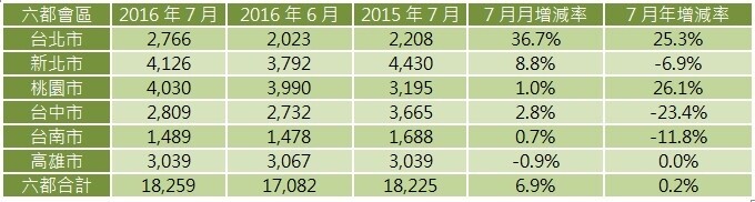 表、六都會區2016年7月建物買賣移轉棟數變化