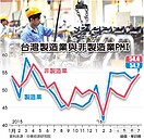 製造業、非製造業同步擴張　中經院：GDP保1有望