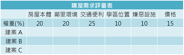 購屋需求評量表。(資料來源/商周財富網 dolin66設計)
