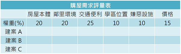 購屋需求評量表。（資料來源／商周財富網 dolin66設計）