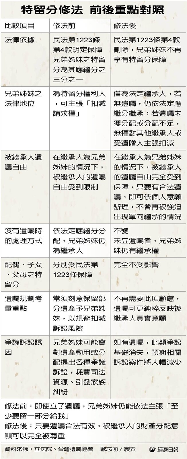 特留分修法,前後重點對照