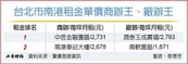 北市商辦市場　南港躍最強熱區