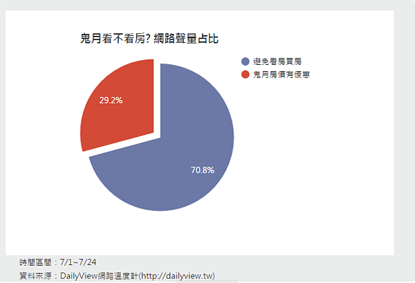 網路溫度計統計，鬼月看屋買房為網友心中一大禁忌。（圖／翻攝自Dailyview網路溫度計）