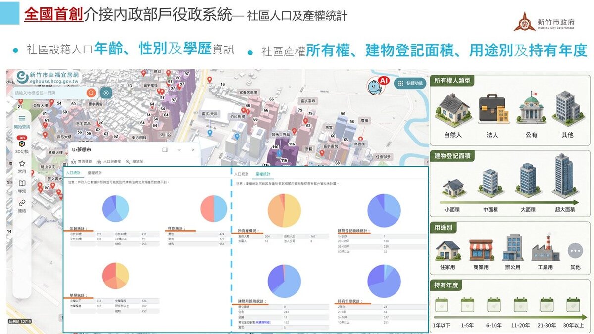 社區人口及產權分析。圖／新竹市政府提供