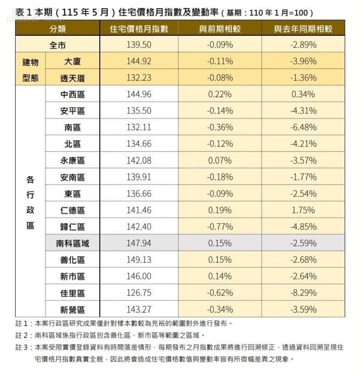 台南市5月份住宅價格月指數及變動率。圖／台南市地政局提供