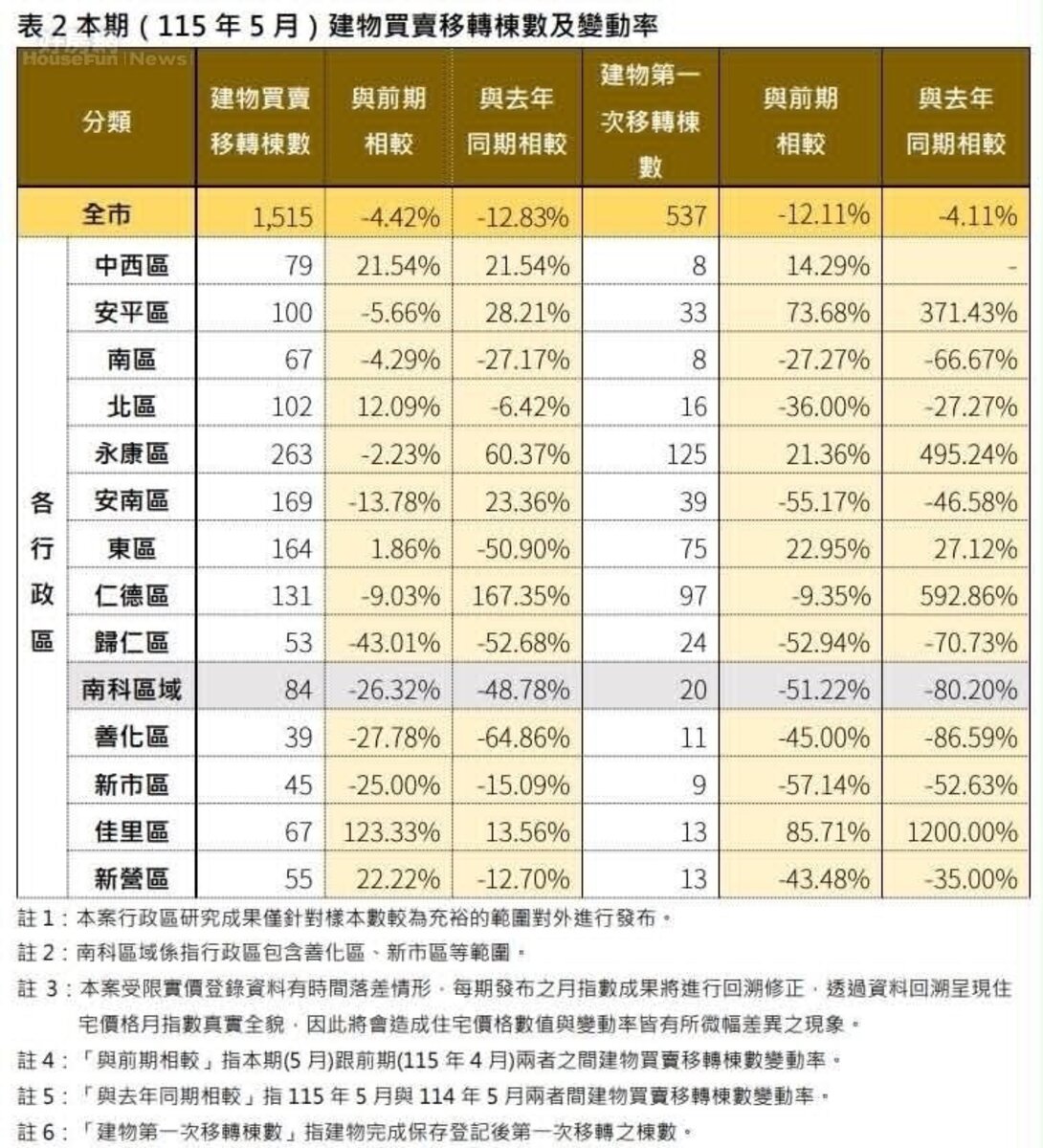 台南市5月份建物買賣移轉棟數及變動率。圖／台南市地政局提供