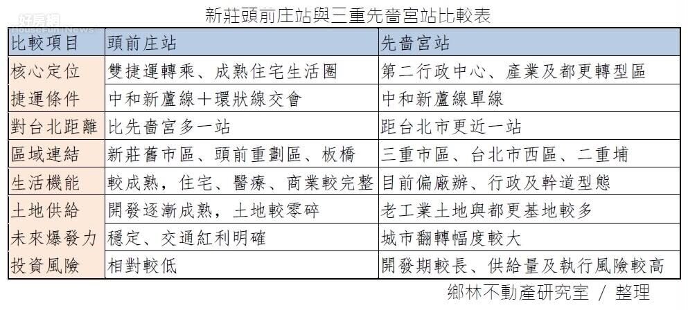 三重先嗇宮站與新莊頭前庄站比較表。圖/鄉林不動產研究室提供