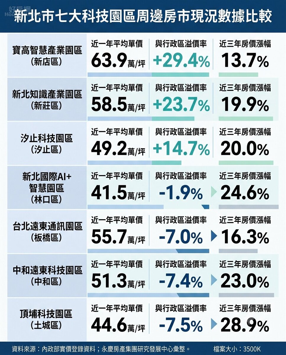 新北市七大科技園區周邊房市現況數據比較。資料來源：內政部實價登錄資料；永慶房產集團研究發展中心彙整。圖／由 AI 生成
