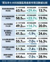 新北7大園區宅全勝！　此區溢價效應近3成