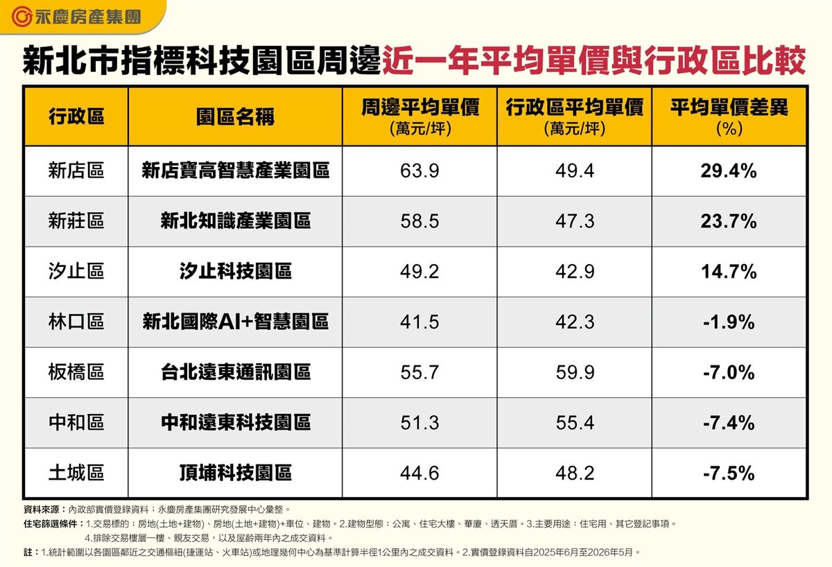 表一、新北市指標科技園區周邊近一年平均單價與行政區比較。圖/永慶房產集團提供