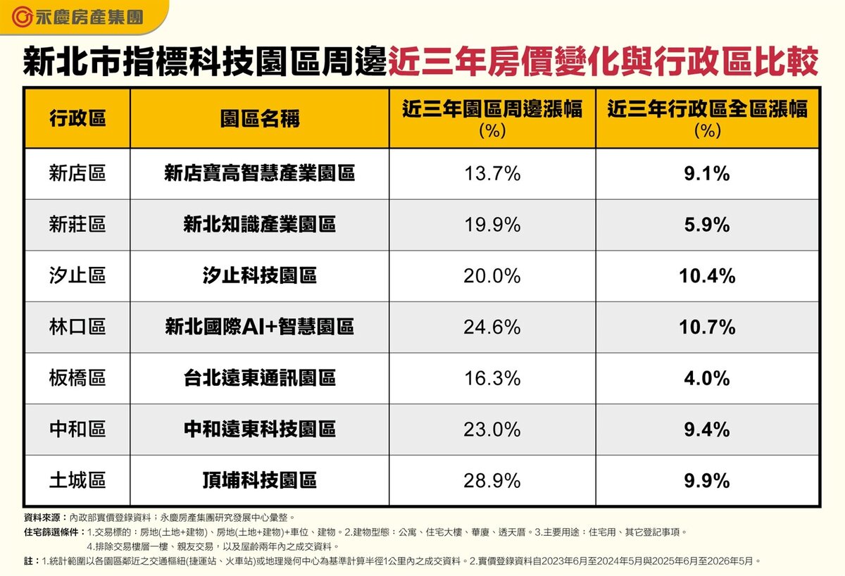 表二、新北市指標科技園區周邊近三年房價變化與行政區比較。圖/永慶房產集團提供
