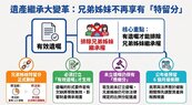 兄弟姊妹失去遺產「特留分」　專家：未立遺囑仍有「應繼分」