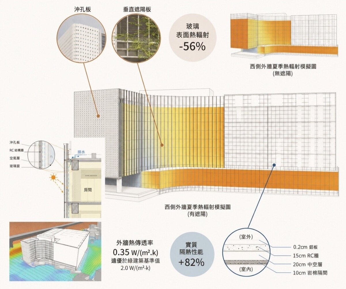 國家級低碳示範工程中央機關公西聯合檔案庫房新建工程，建築外殼熱輻射模擬圖。圖／國土署提供