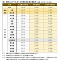 專題／台南房市告別普漲　估價師：精準定價時代來了