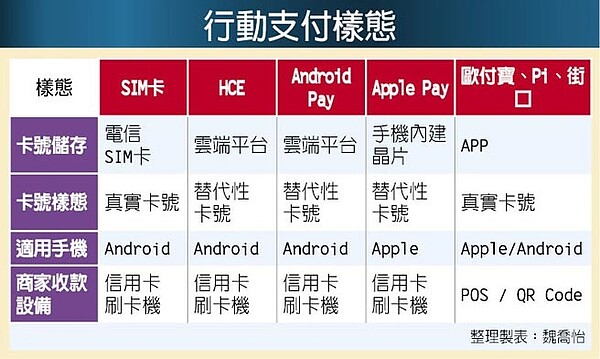 行動支付樣態