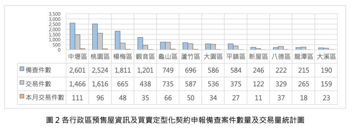 近一年實際預售屋交易件數觀察,則以桃園區最多,其次為中壢區。至於5月單月交易量,中壢區以111件居冠,桃園區則以96件排名第二。圖/取自桃園市地政局