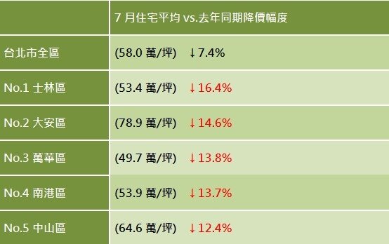 台北市7月住宅平均價格，與去年同期下跌幅度最大前五名(林美欣製表)