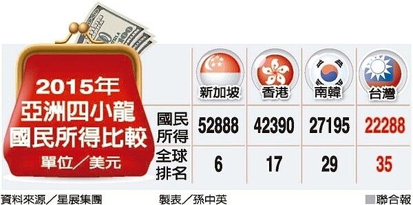 2015年亞洲四小龍國民所得比較 圖/聯合報提供