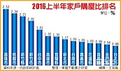 上半年家戶購屋比　創歷年新低