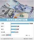 台幣爆量強升　下周戰31.5