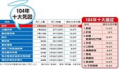 事故傷害最折壽　平均少活25年