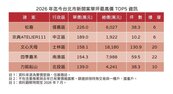 狠甩房市冷氣團　台北市今年新推案又見單價200萬水位