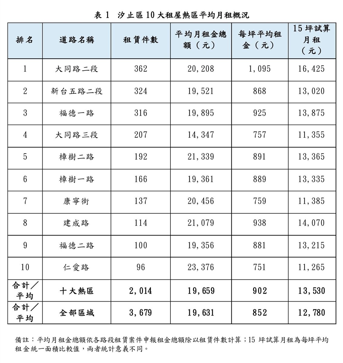 汐止區10大租屋熱區平均月租概況。圖／新北市汐止地政事務所提供