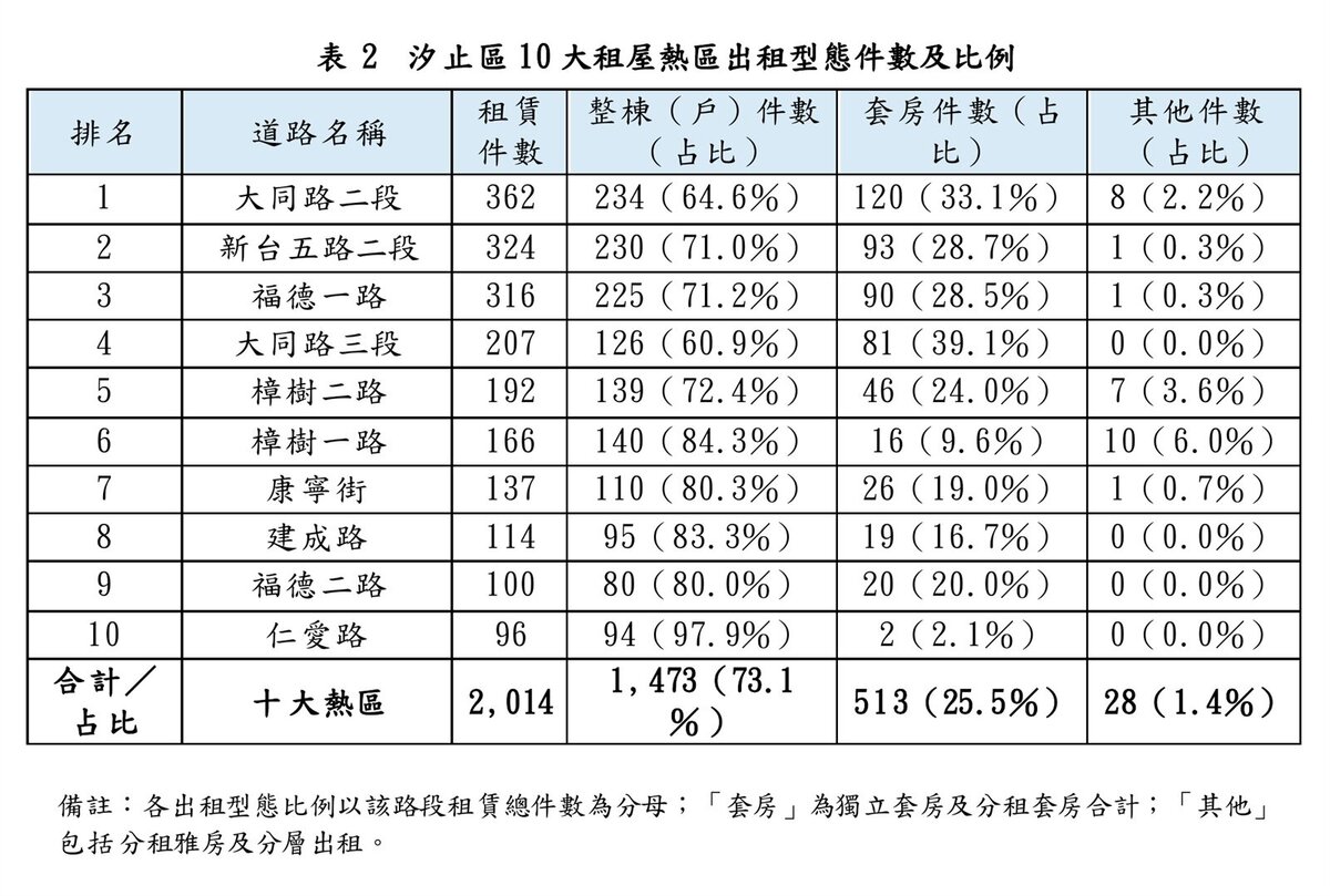 汐止區10大租屋熱區出租型態件數及比例。圖／新北市汐止地政事務所提供