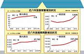 飯店住房率66%　海嘯來低點