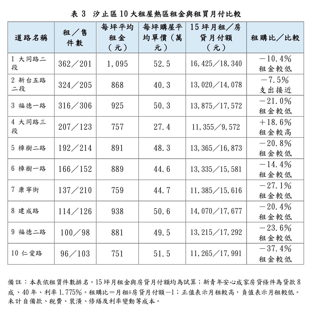 汐止區10大租屋熱區租金與租買月付比較。圖／新北市汐止地政事務所提供
