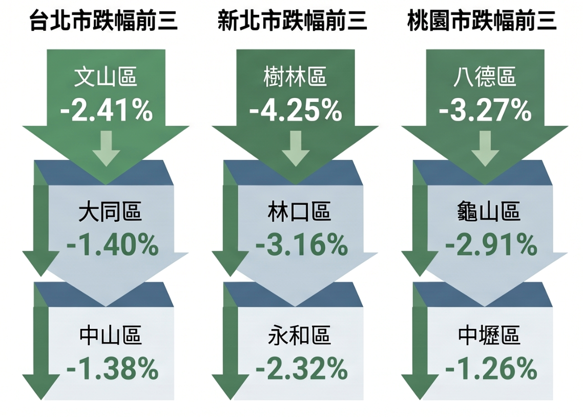 六都6月房價年變動率，下跌幅度最深區。圖／資料來源：清華安富房價指數；AI協作