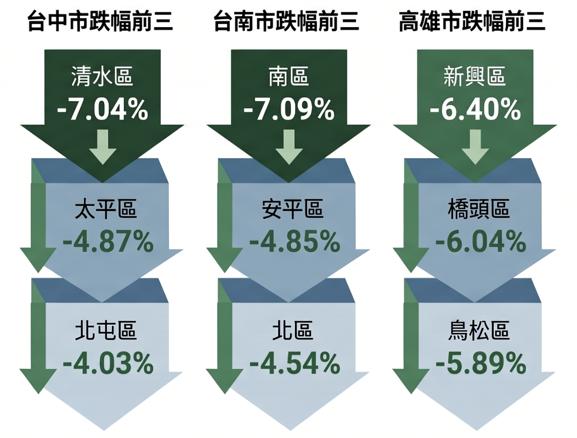 六都6月房價年變動率，下跌幅度最深區。圖／資料來源：清華安富房價指數；AI協作