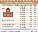 少子化衝擊！大學供過於求　缺額近3000人