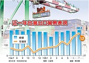 半導體助陣　7月出口轉正